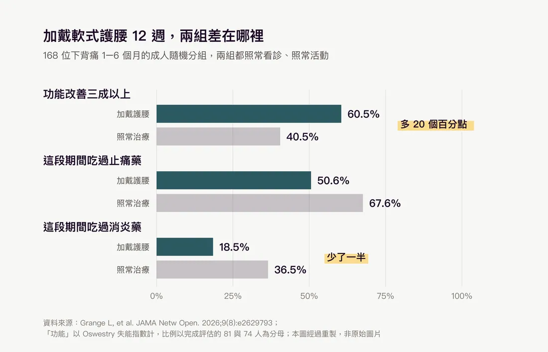 加戴軟式護腰與照常治療兩組的比較長條圖：功能改善三成以上 60.5% 對 40.5%、吃過止痛藥 50.6% 對 67.6%、吃過消炎藥 18.5% 對 36.5%