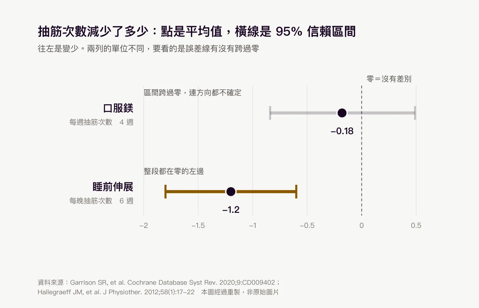 兩種做法對夜間小腿抽筋次數的效果與 95% 信賴區間：口服鎂每週減少 0.18 次、信賴區間跨過零；睡前伸展每晚減少 1.2 次、信賴區間不跨零